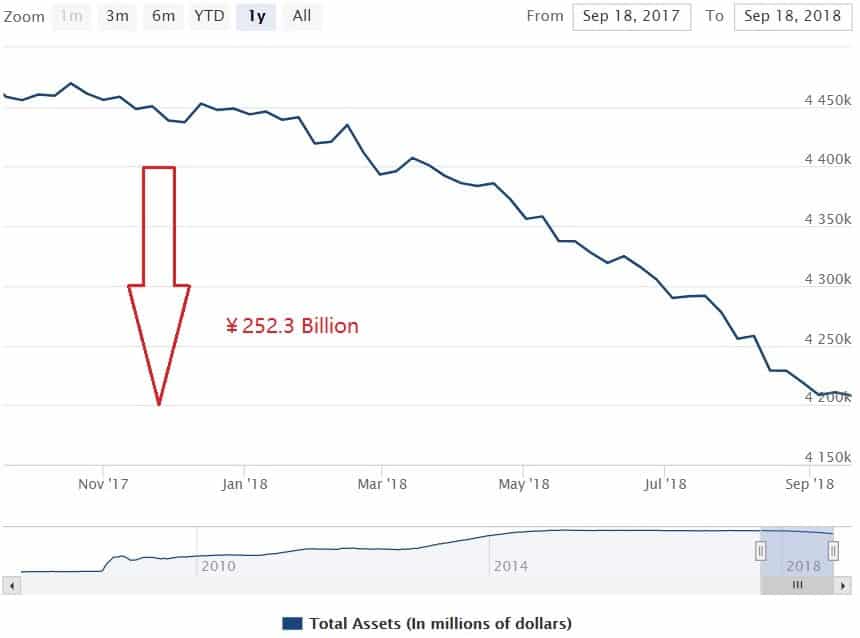US total assets drop